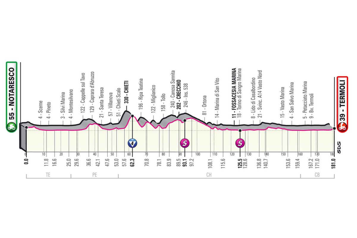 Giro d'Italia 2021 - 7a tappa