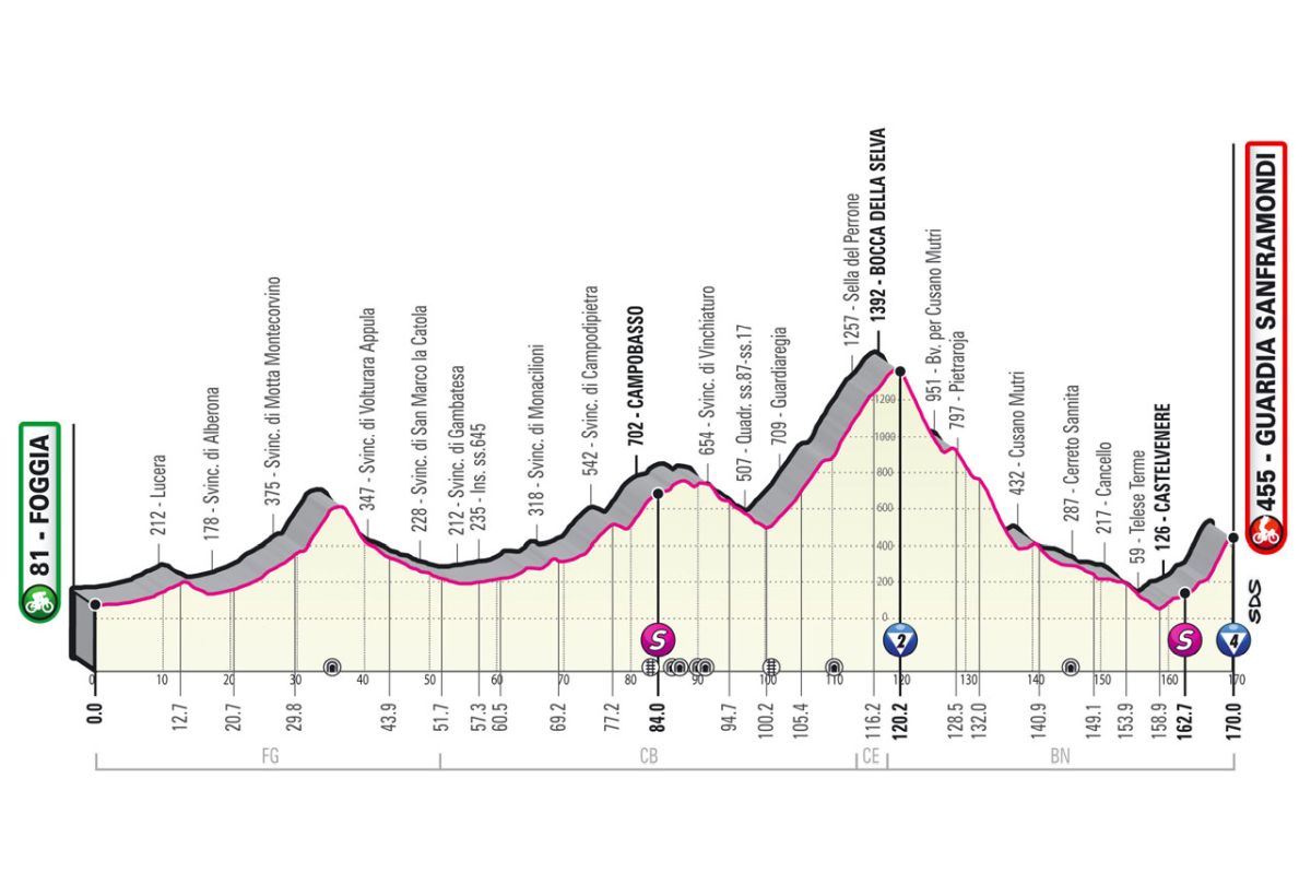 Giro d'Italia 2021 - 8a tappa