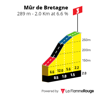 Tour de France 2021 - Mur de Bretagne