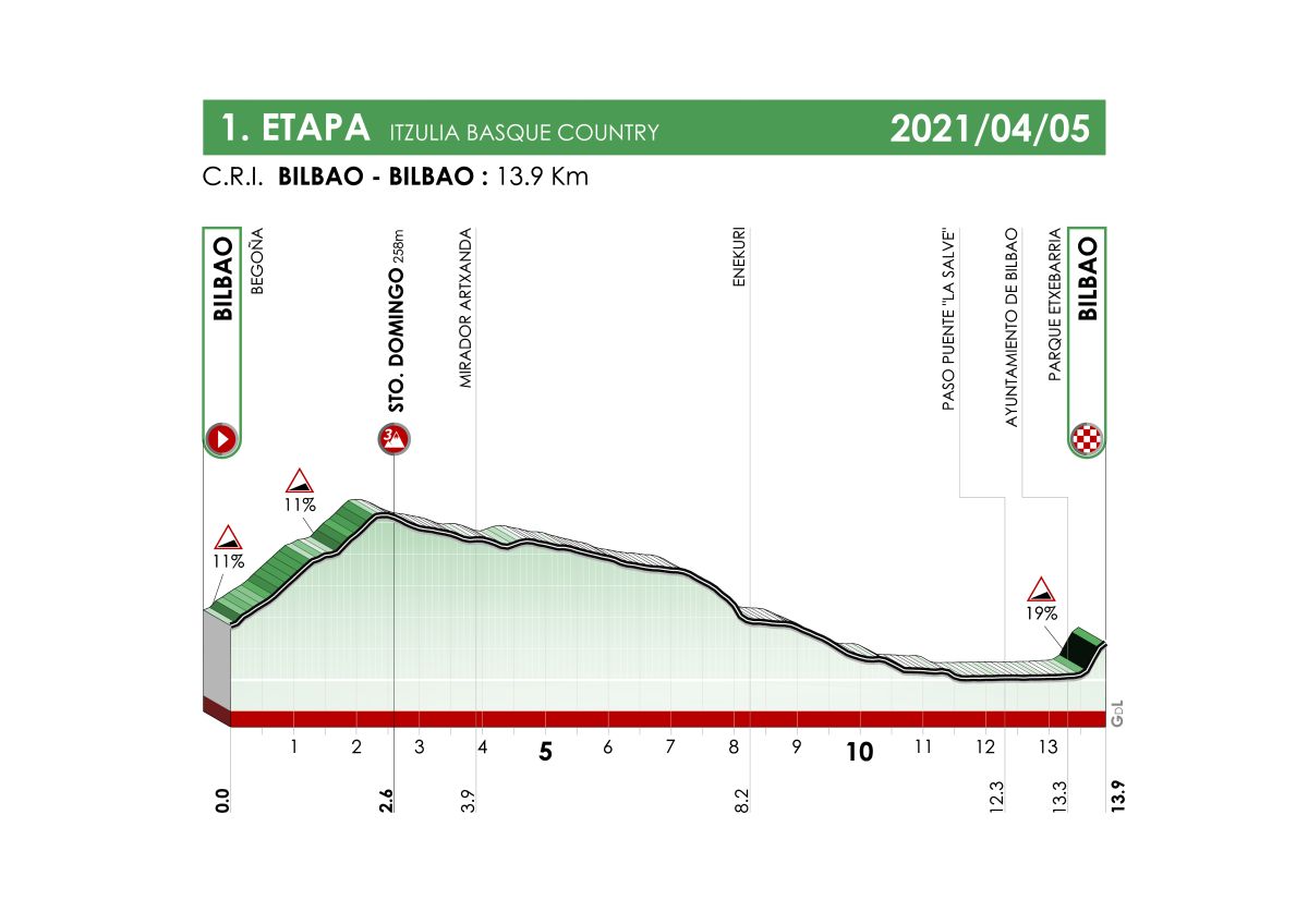 Giro dei Paesi Baschi 2021 - 1a tappa