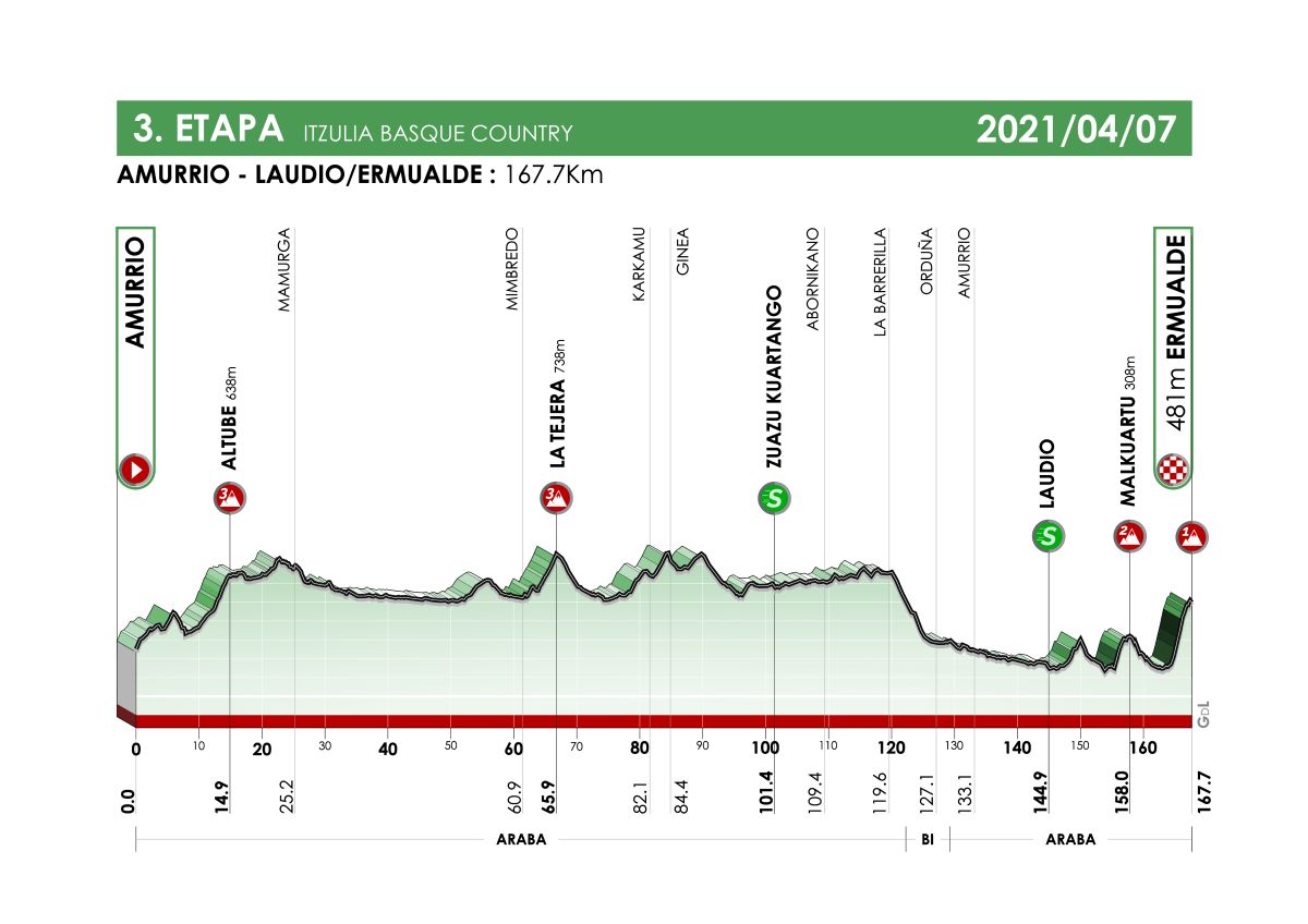 Giro dei Paesi Baschi 2021 - 3a tappa