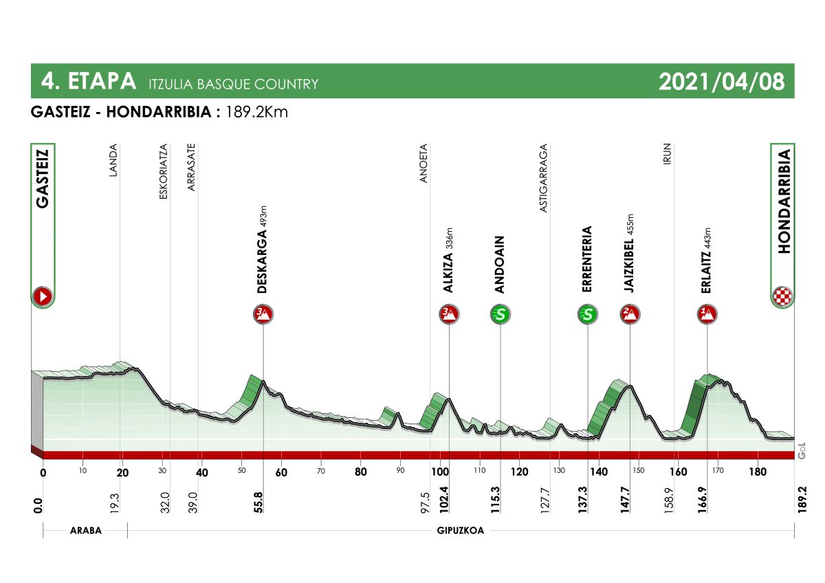 Giro dei Paesi Baschi 2021 - 4a tappa