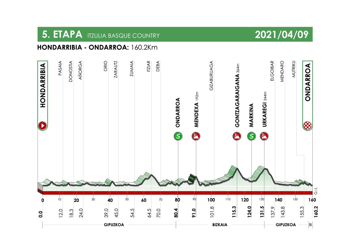 Giro dei Paesi Baschi 2021 - 5a tappa