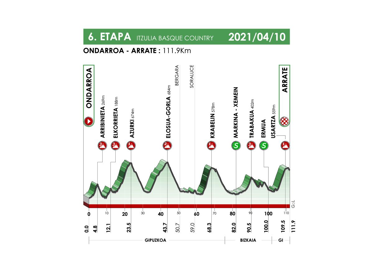 Giro dei Paesi Baschi 2021 - 6a tappa