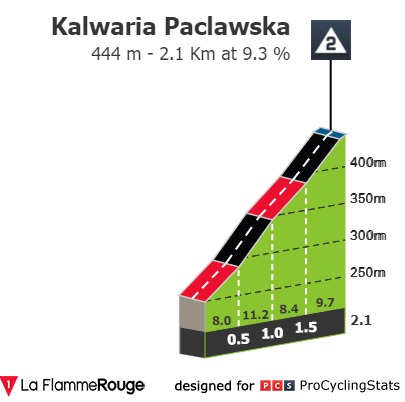 Giro di Polonia 2021 - Kalwaria Paclawska