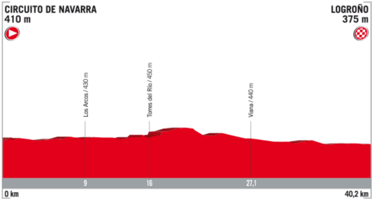 Vuelta a España 2017 – 16° tappa: Percorso e favoriti