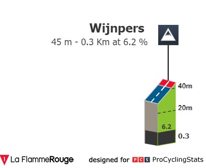 Campionati Mondiali di ciclismo 2021 - Wijnpers