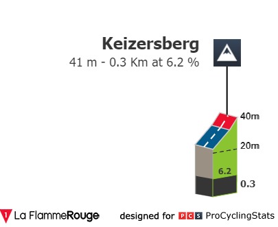 Campionati Mondiali di ciclismo 2021 - Keizersberg