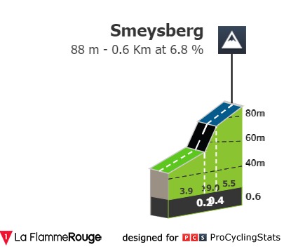 Campionati Mondiali di ciclismo 2021 - Smeysberg