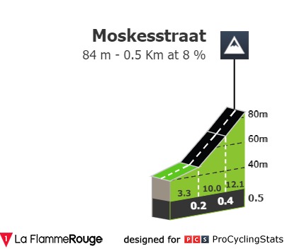 Campionati Mondiali di ciclismo 2021 - Moskesstraat